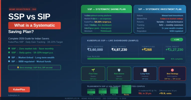SSP vs SIP — What is a Systematic Saving Plan? Complete 2026 Guide by KuberPlus
